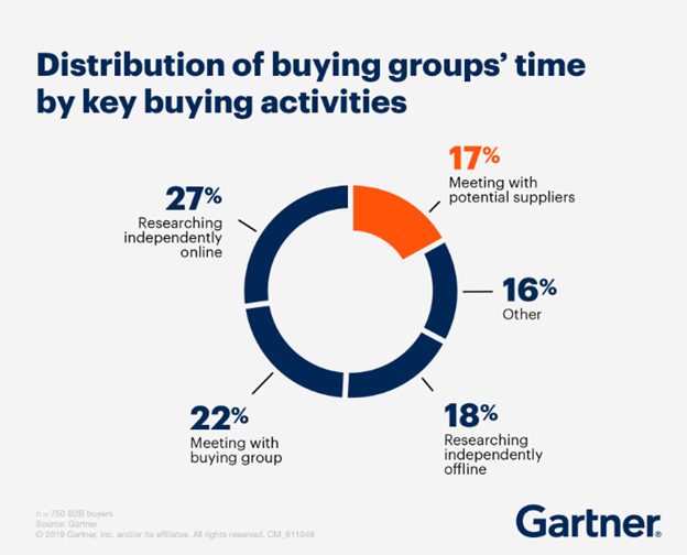 Gartner Image Dstribution of buying groups' time by key buying activities
