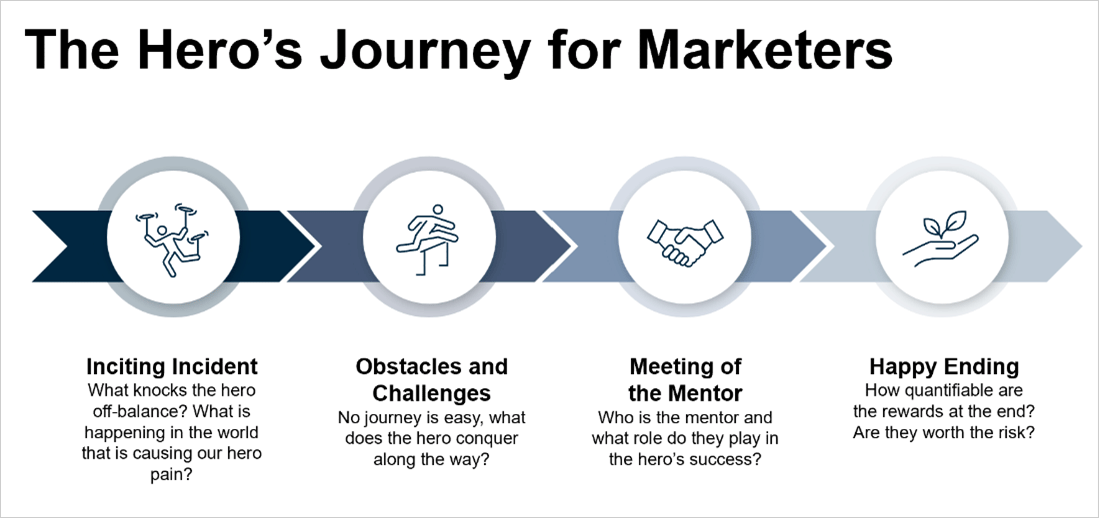 Image describing the 4-step Hero's Journey for Marketers