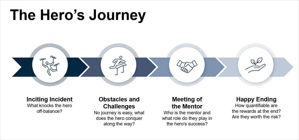 Image describing the 4-step Hero's Journey for Marketers