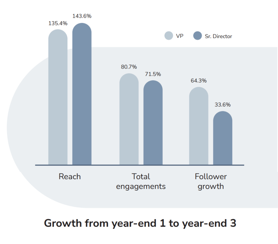 A graph of key metrics that show substantial growth in engagement, reach and followers for two executives.